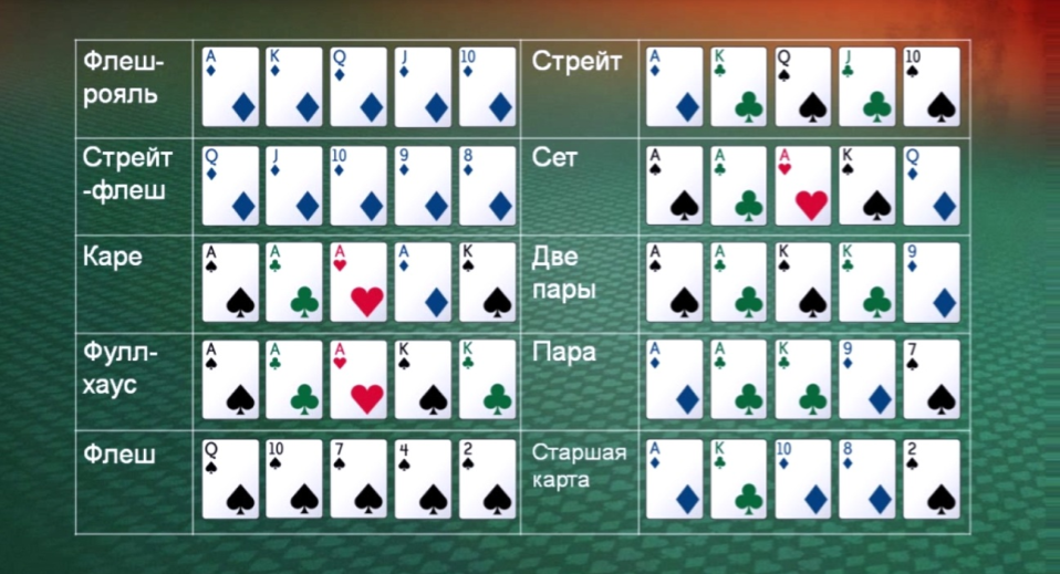Все покерные комбинации на одной картинке