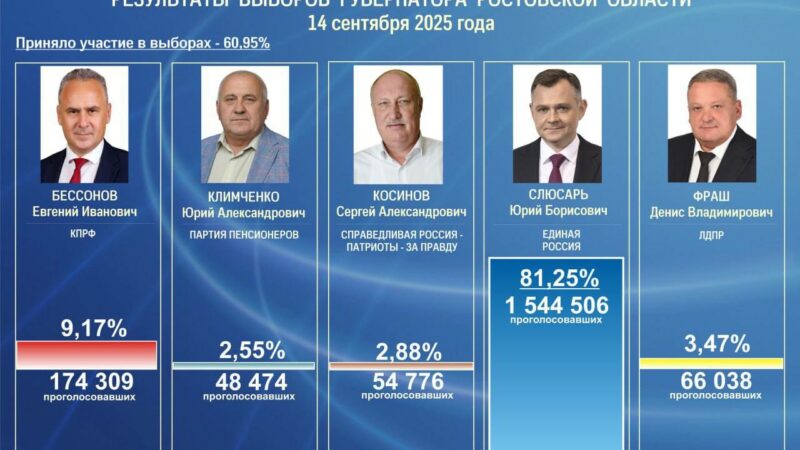 Облизбирком опубликовал официальные итоги выборов губернатора Ростовской области